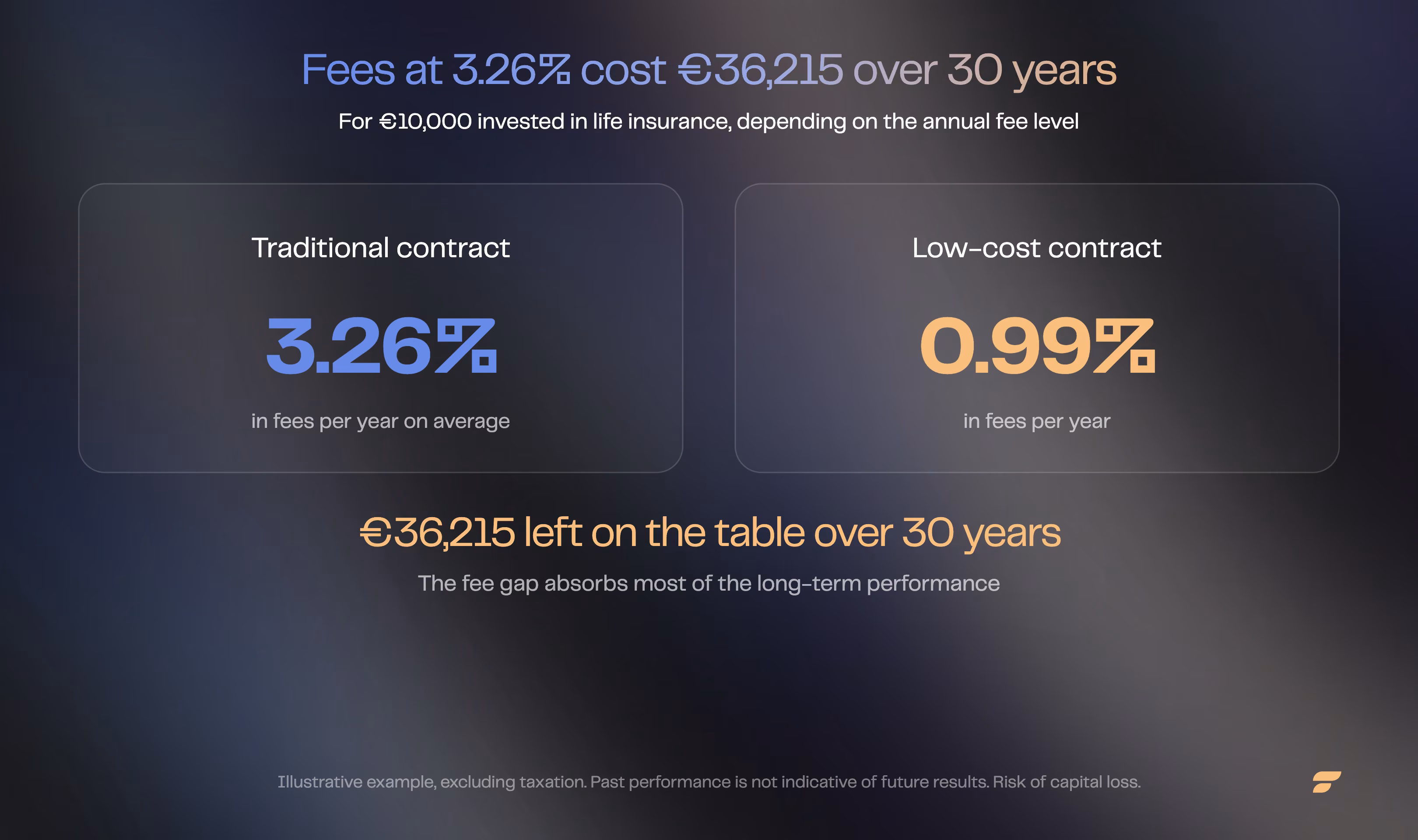 Life insurance fee comparison: 3.26% versus 0.99% per year, a €36,215 difference over 30 years.