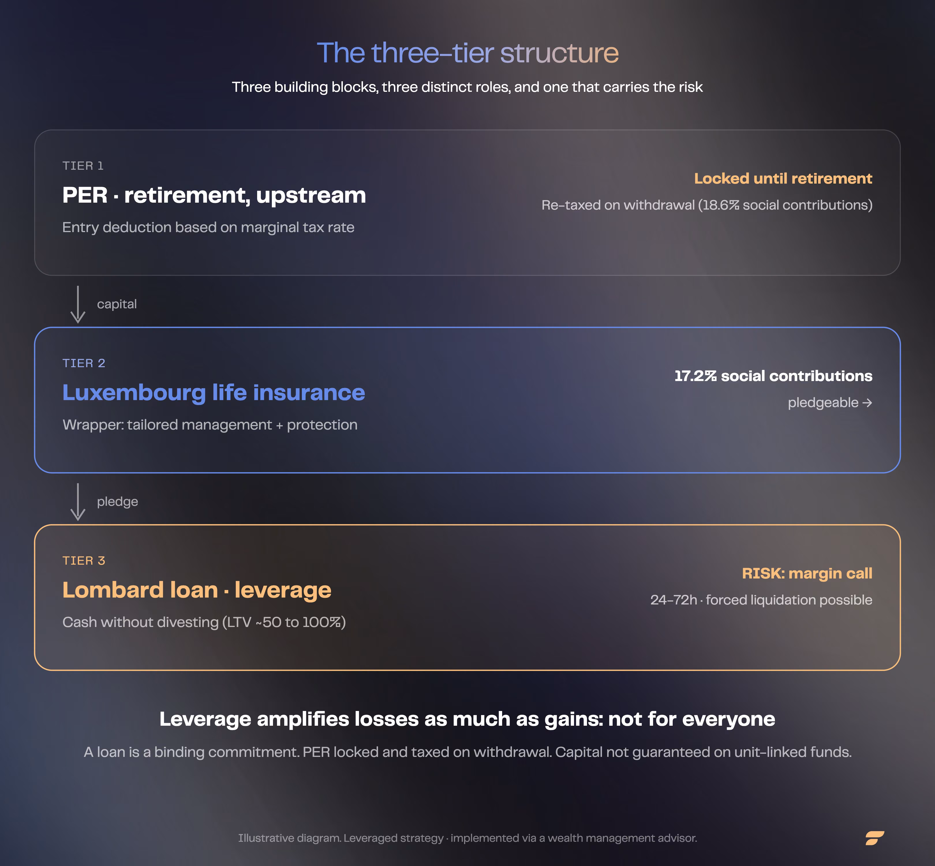 The three-tier structure: the PER upstream (upfront deduction, locked capital), Luxembourg life insurance as a living, pledgeable wrapper, and the Lombard loan secured against it that frees up cash without divesting, with its margin call risk