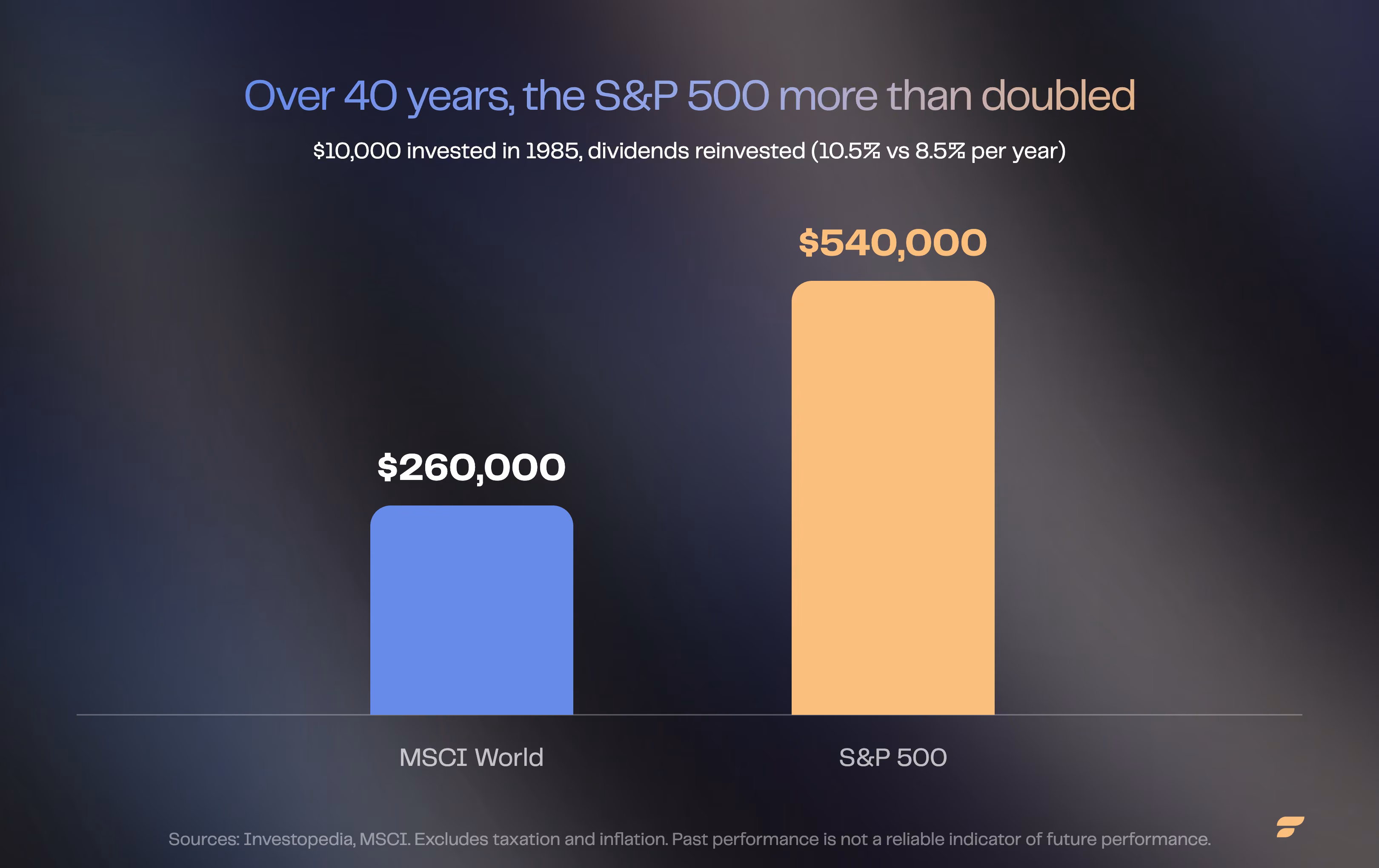 Bar chart comparing the capital reached with $10,000 invested in 1985: $260,000 for the MSCI World, $540,000 for the S&P 500.