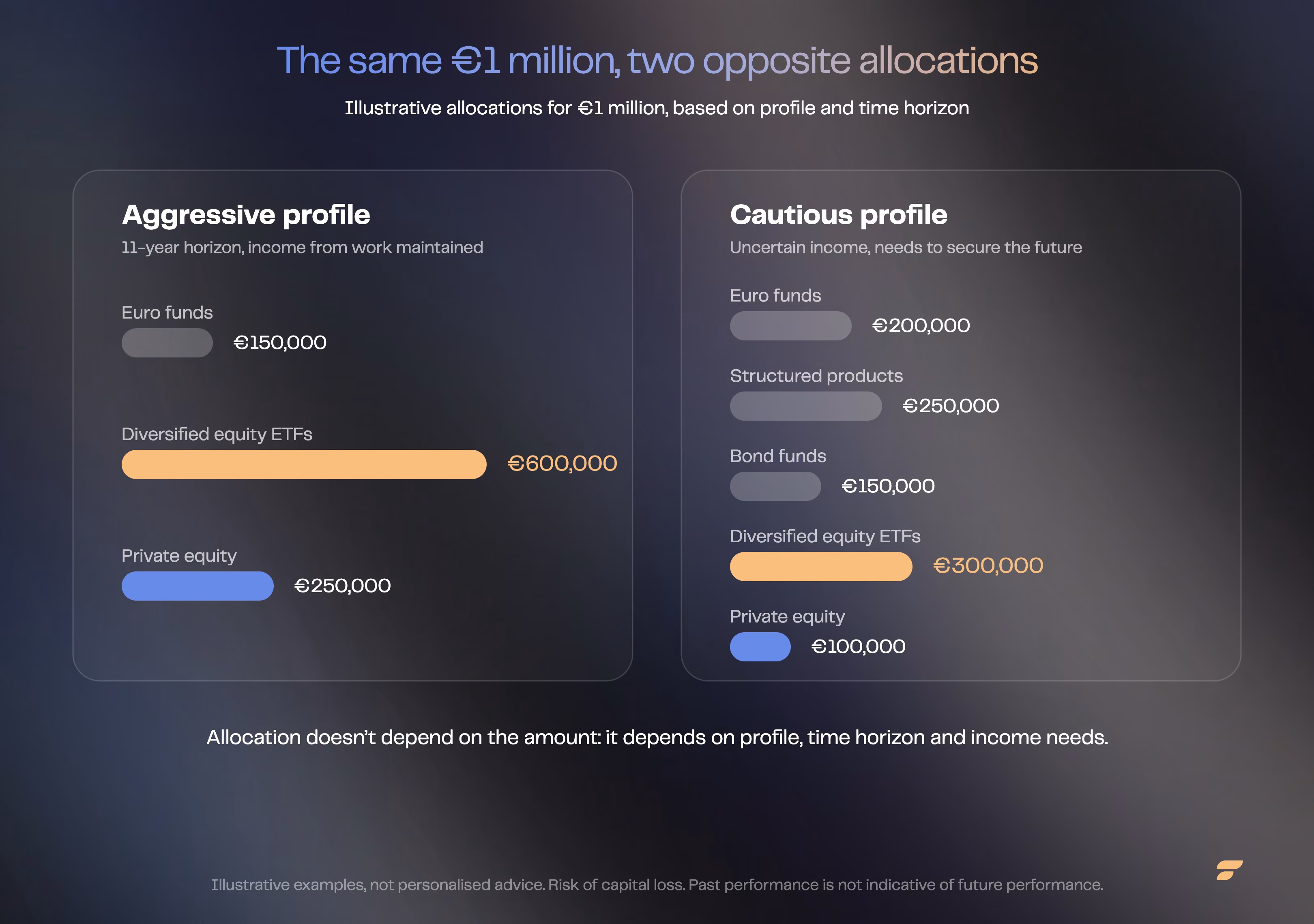 Two €1 million allocations compared: an aggressive profile versus a cautious profile, from euro funds to private equity.