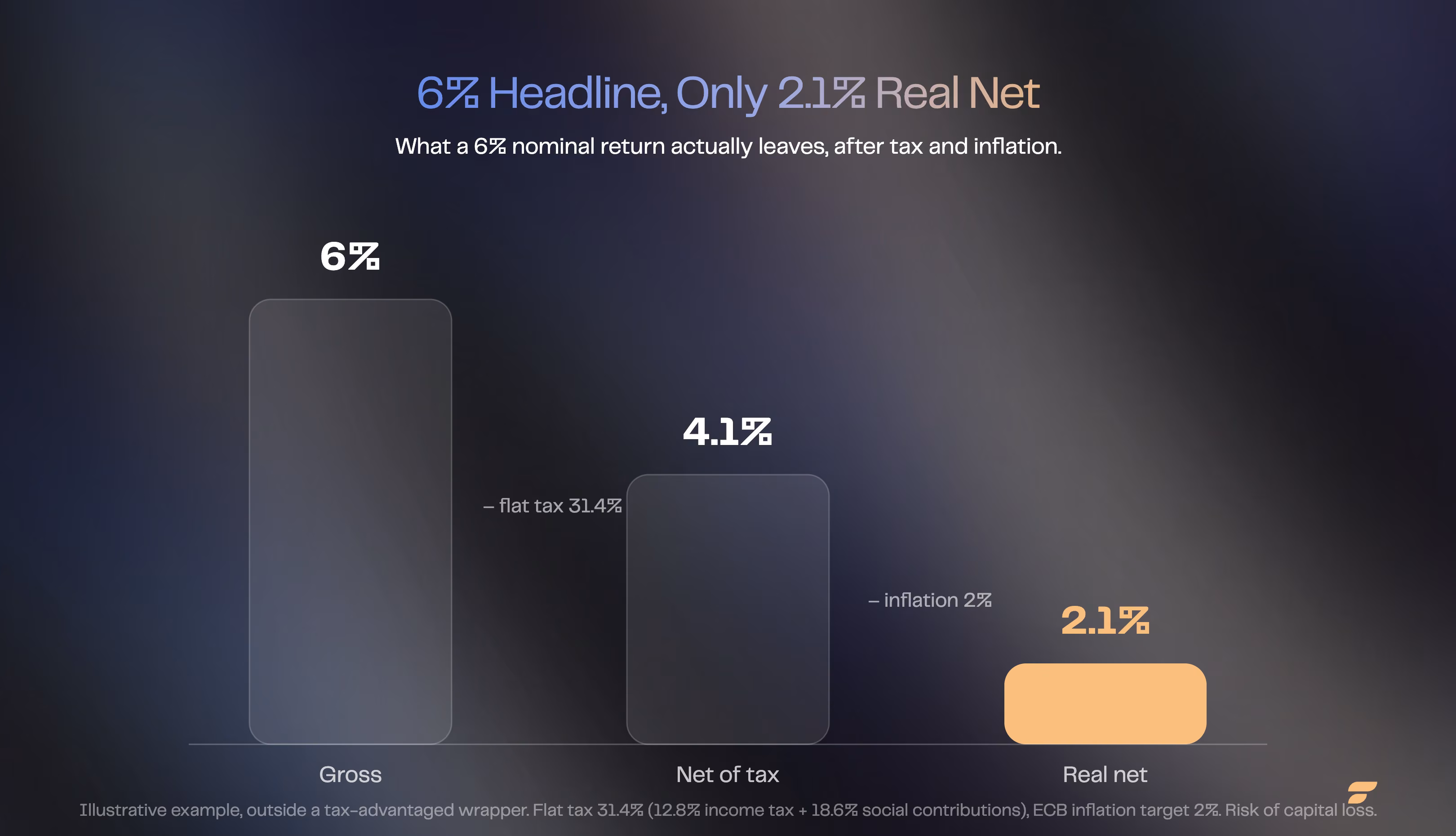 Cascade from a 6% gross return to about 2.1% real net after the 31.4% flat tax and 2% inflation (illustrative example, Finary)