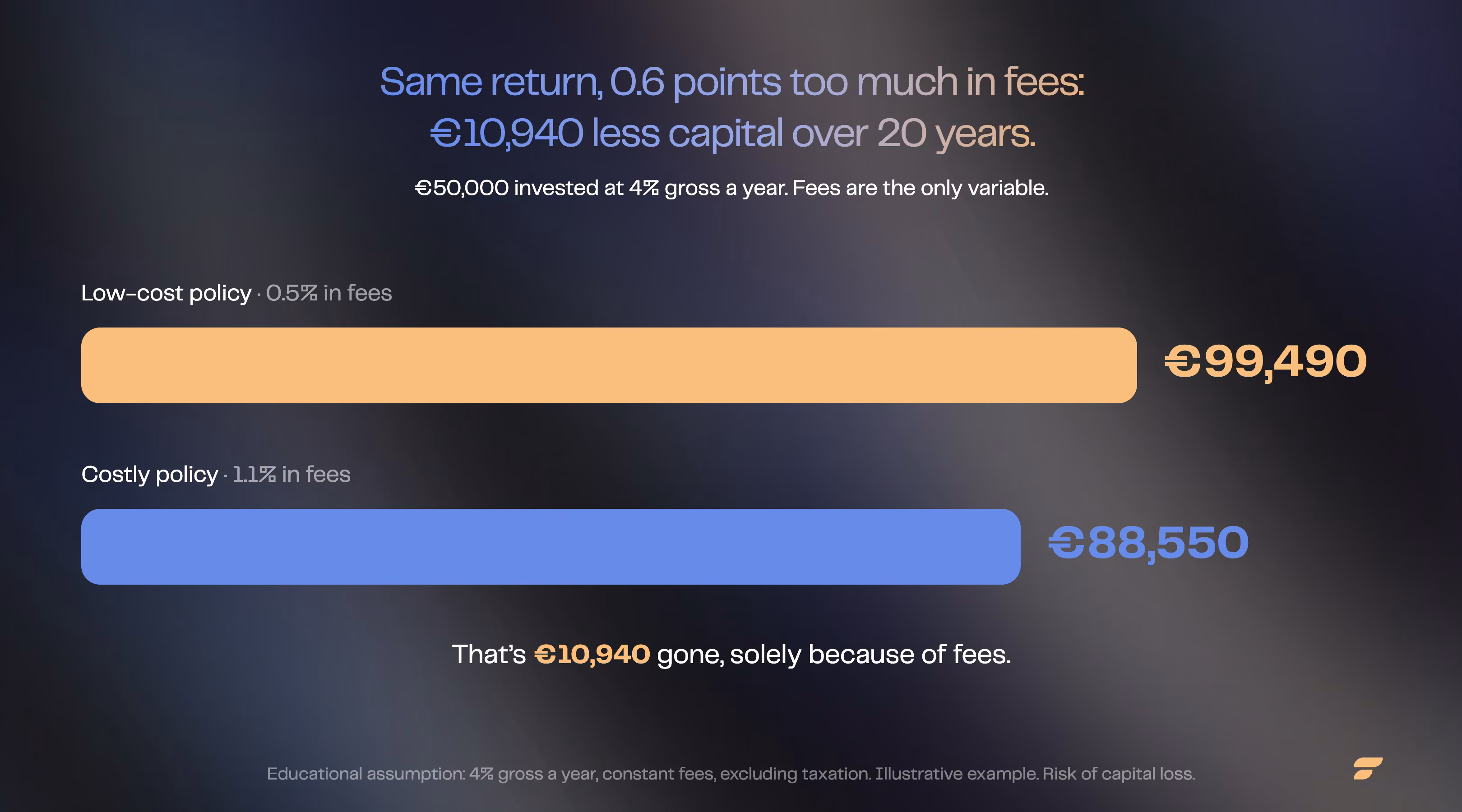 Same return, different fees: €99,490 with 0.5% in fees versus €88,550 with 1.1% over 20 years, a €10,940 gap due entirely to fees