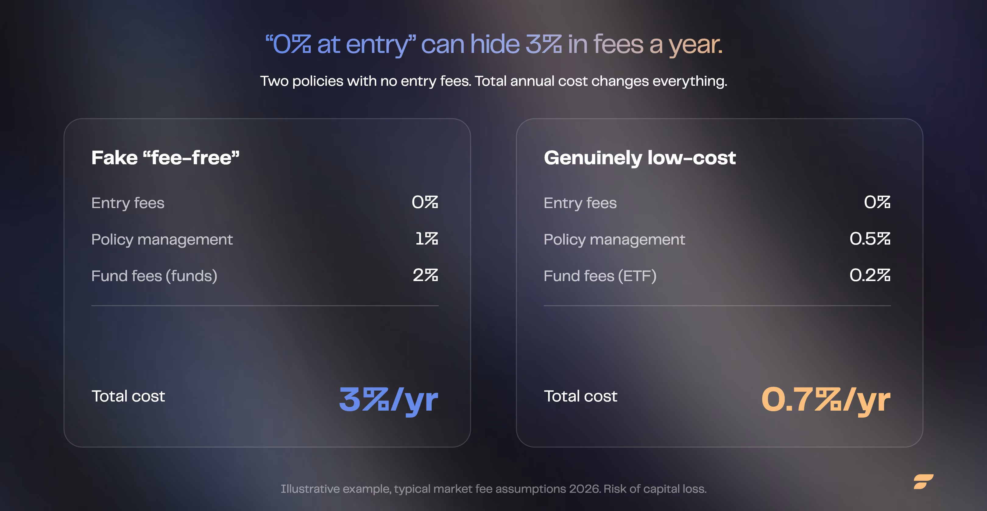 0% at entry does not mean 0% in fees: a fake fee-free policy costs 3% a year (1% in policy fees plus 2% in fund fees) versus 0.7% a year for a genuinely low-cost policy (0.5% plus an ETF at 0.2%)