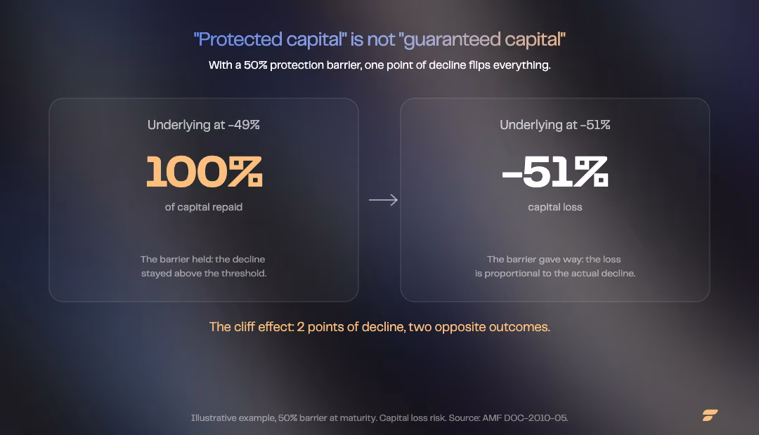 Protected capital is not guaranteed capital: the barrier’s cliff effect | Finary