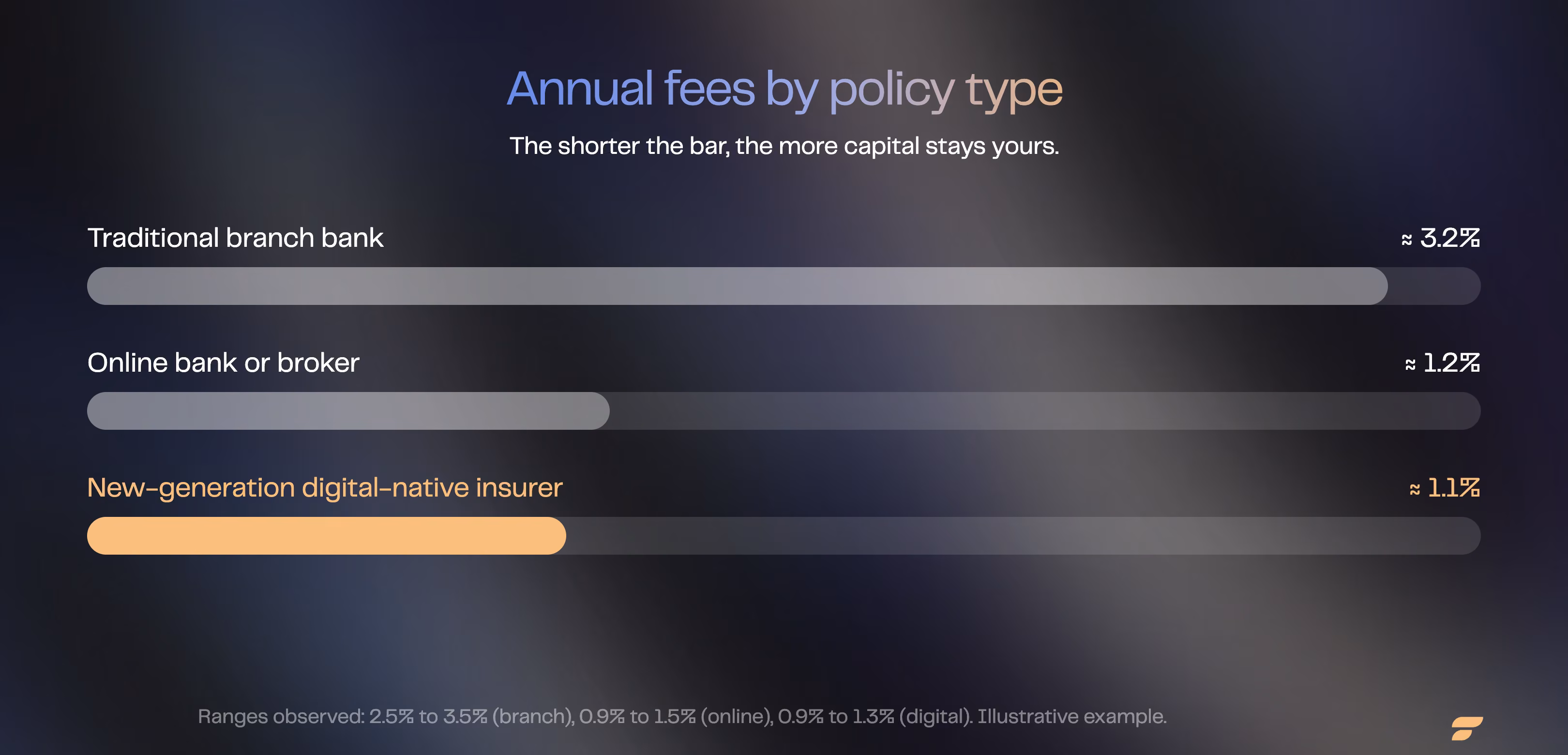Annual life insurance fees by policy type: traditional bank 3.2%, online bank 1.2%, digital-native insurer 1.1%