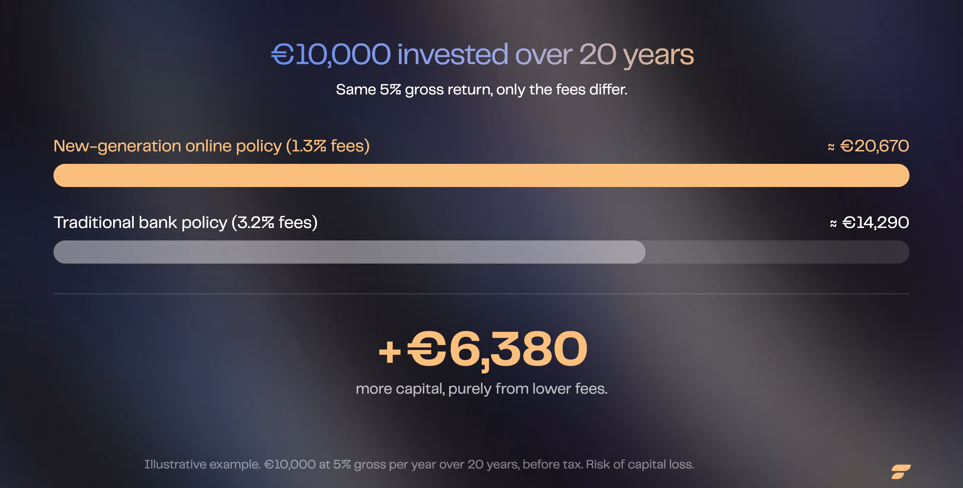 €10,000 invested over 20 years in life insurance: €20,670 in an online policy versus €14,290 at a bank, or €6,380 more thanks to lower fees