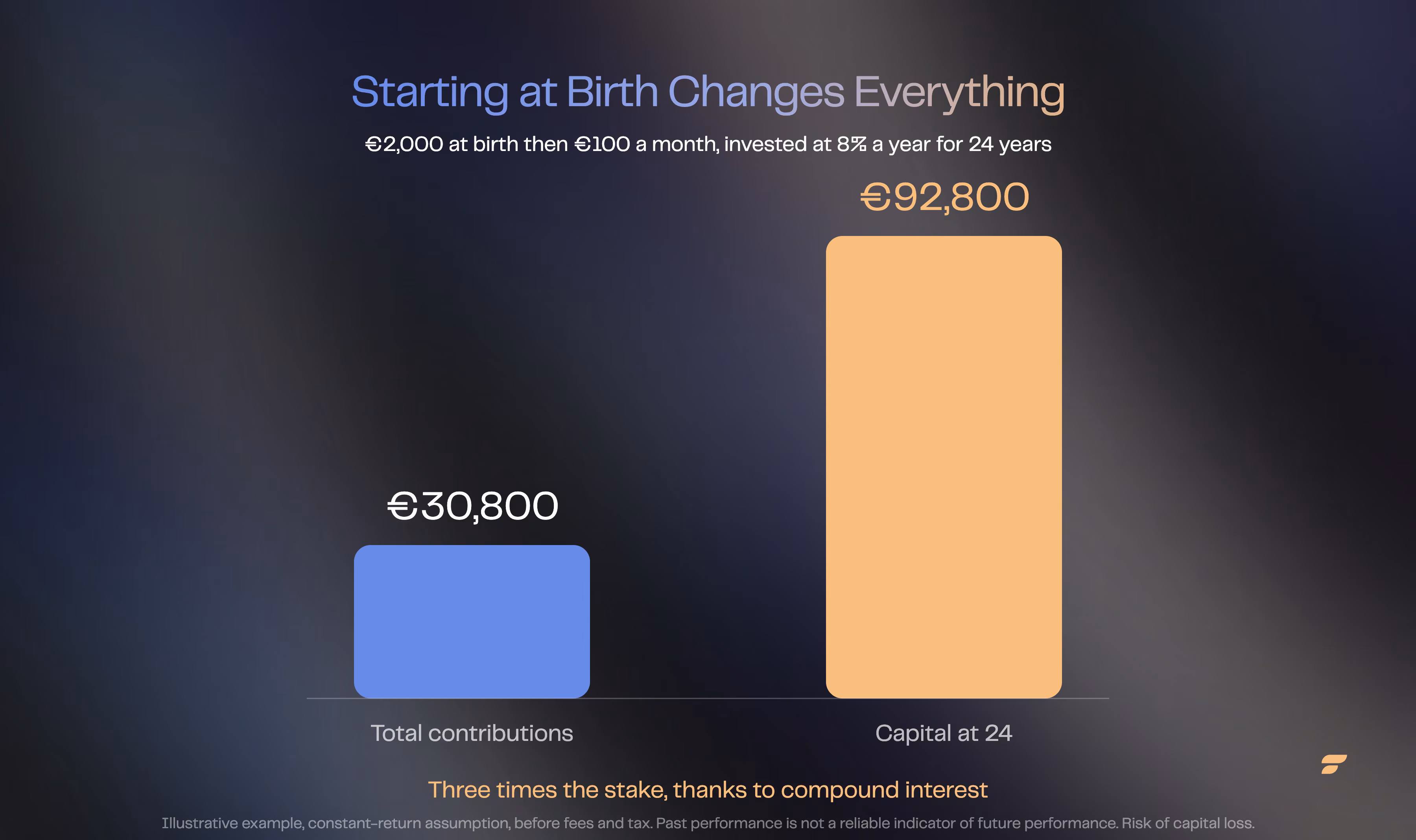 Compound interest for a child: €30,800 paid in becomes €92,800 in capital by age 24.