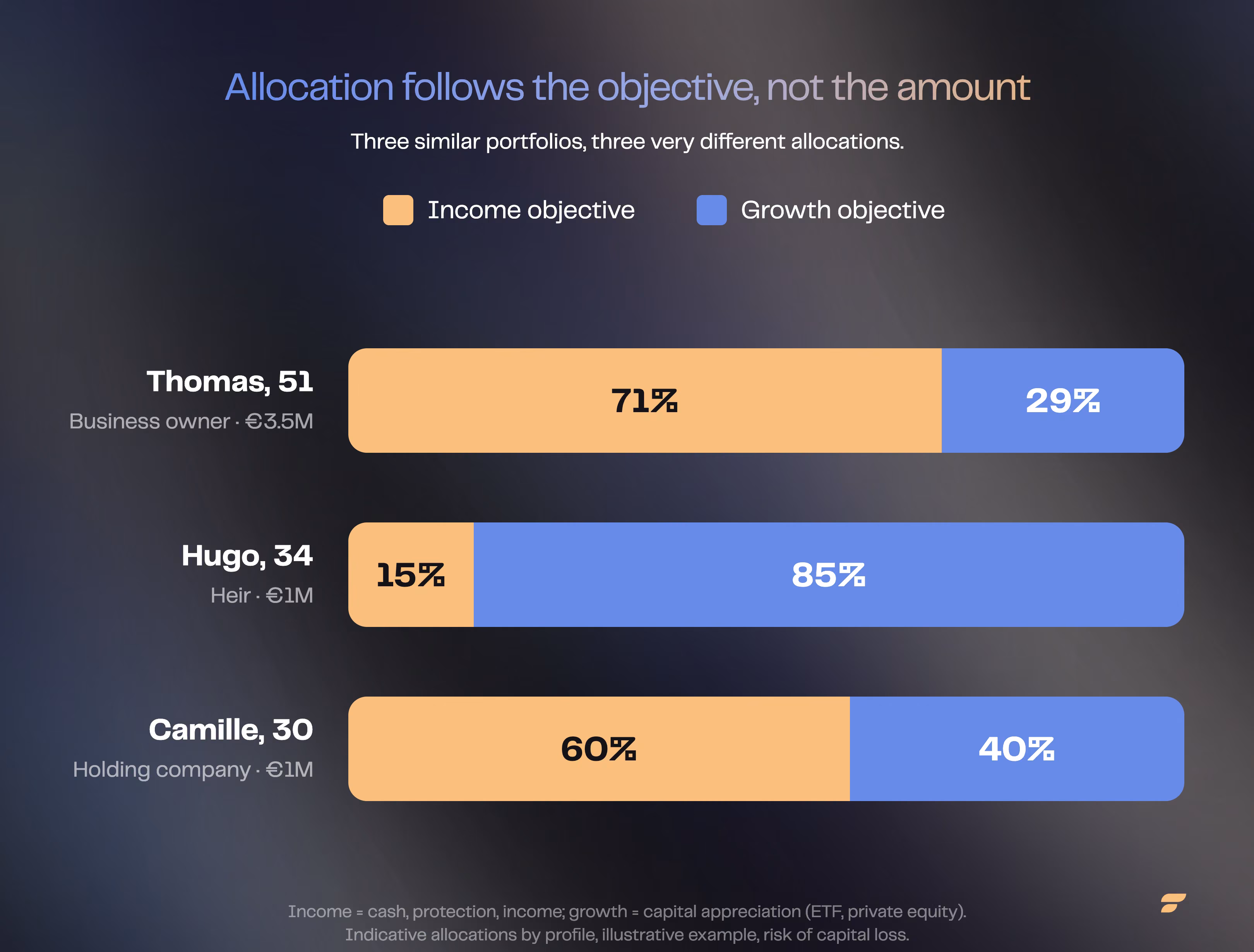 Three profiles, three allocations between an income objective and a growth objective: Thomas 71% income and 29% growth, Hugo 15% income and 85% growth, Camille 60% income and 40% growth