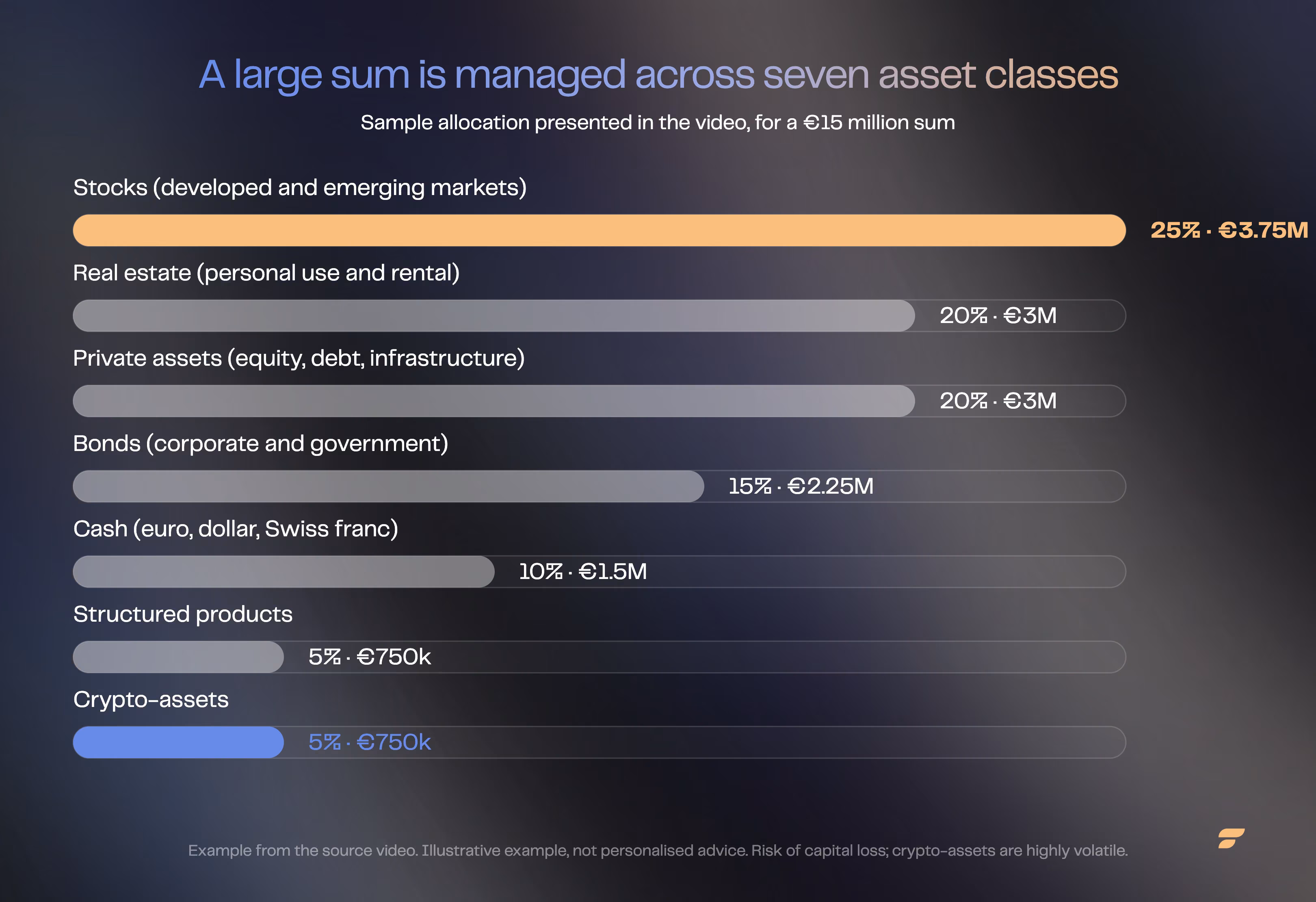 Example of a €15 million allocation across seven asset classes, from stocks to crypto-assets.