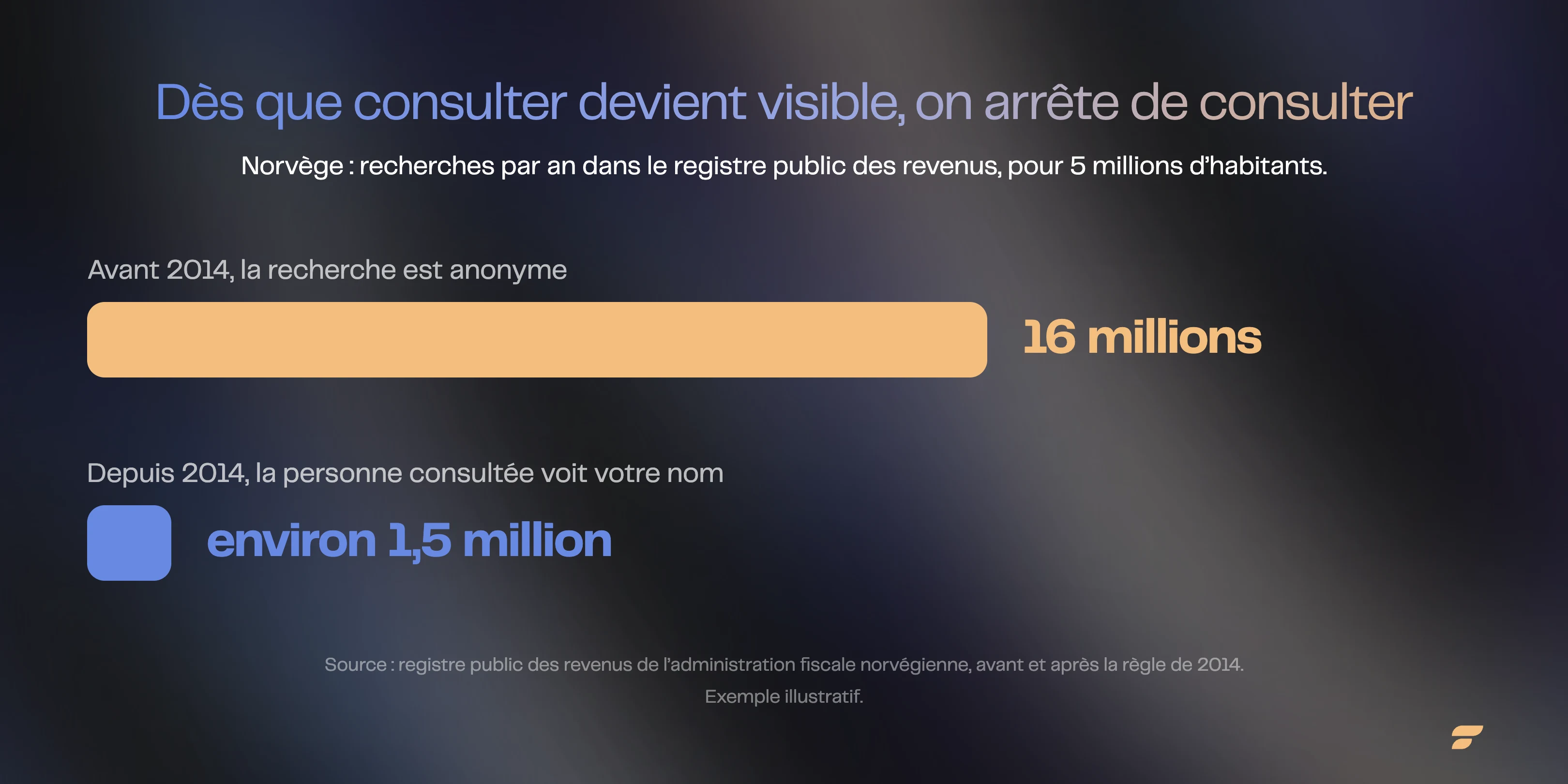 Deux barres comparant 16 millions de recherches par an avant 2014 et environ 1,5 million depuis.