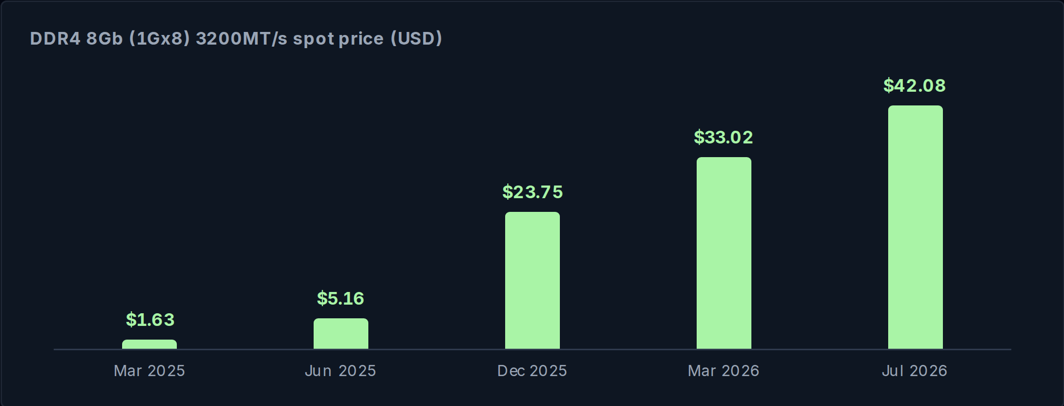 Bar chart showing DDR4 8Gb 3200MT/s spot price rising from $1.63 in March 2025 to $42.08 in July 2026