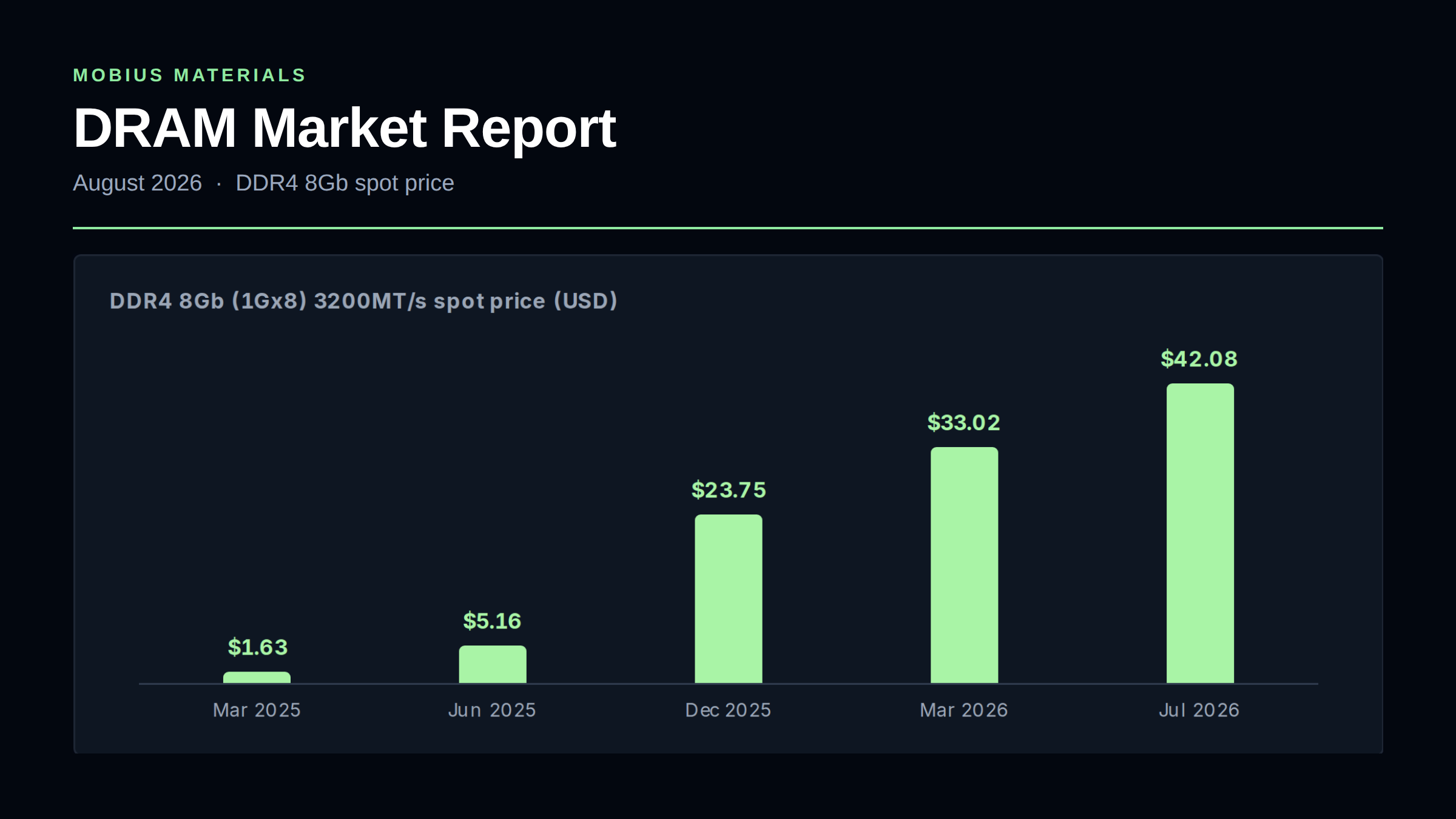 Mobius Materials DRAM Market Report, August 2026