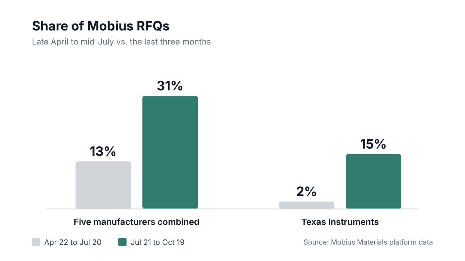 Bar chart showing the five manufacturers’ share of Mobius RFQs rising from 13% to 31%, and Texas Instruments rising from 2% to 15%.