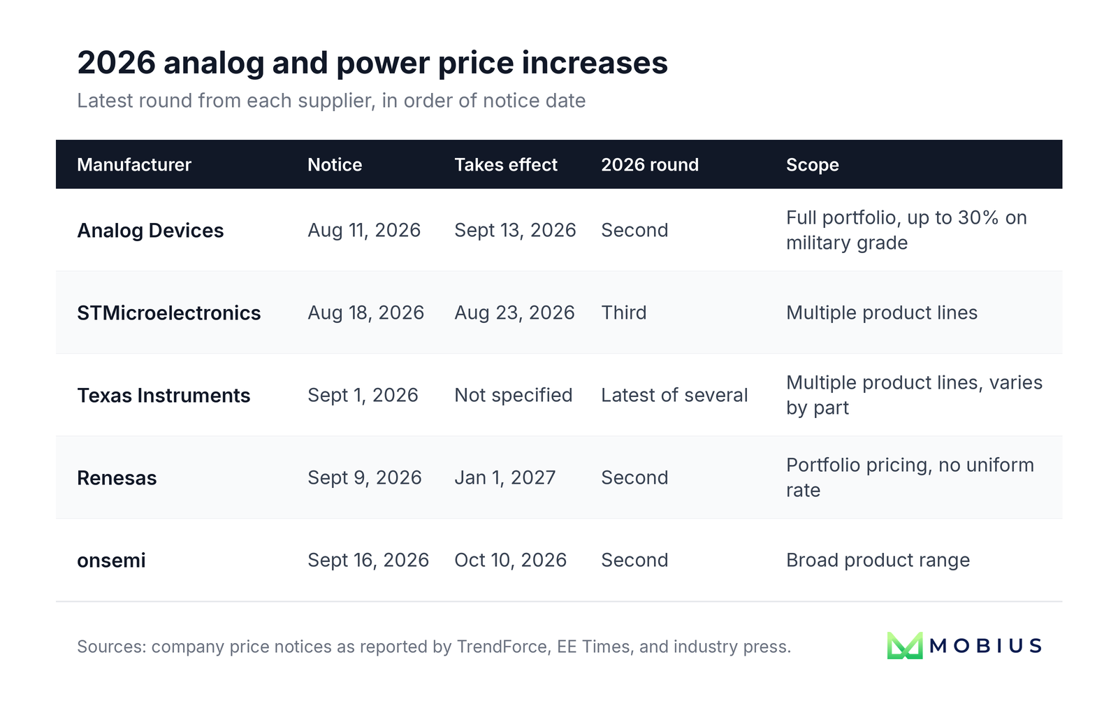 Table of 2026 price increases from Texas Instruments, Analog Devices, STMicroelectronics, onsemi, and Renesas, with effective dates and scope.