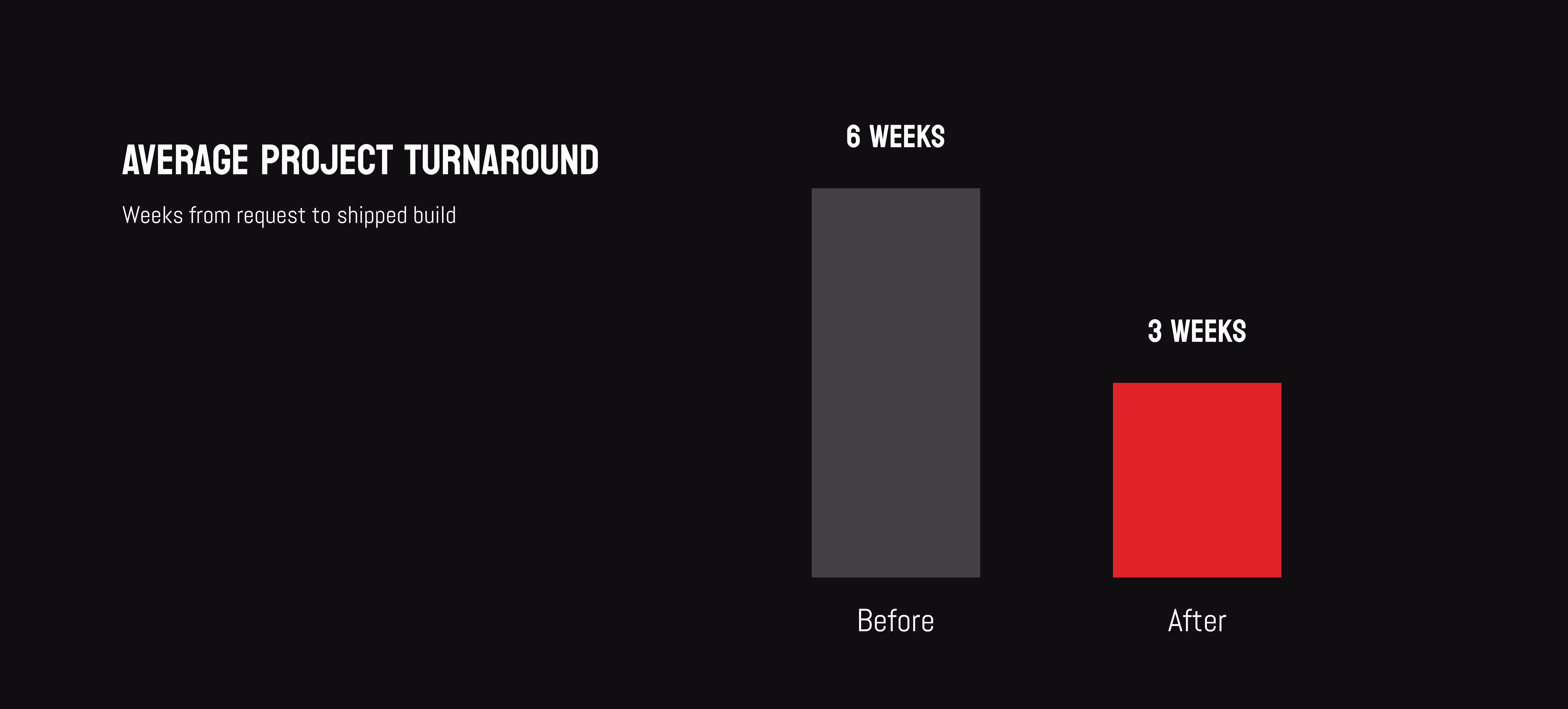 HighQ average project turnaround