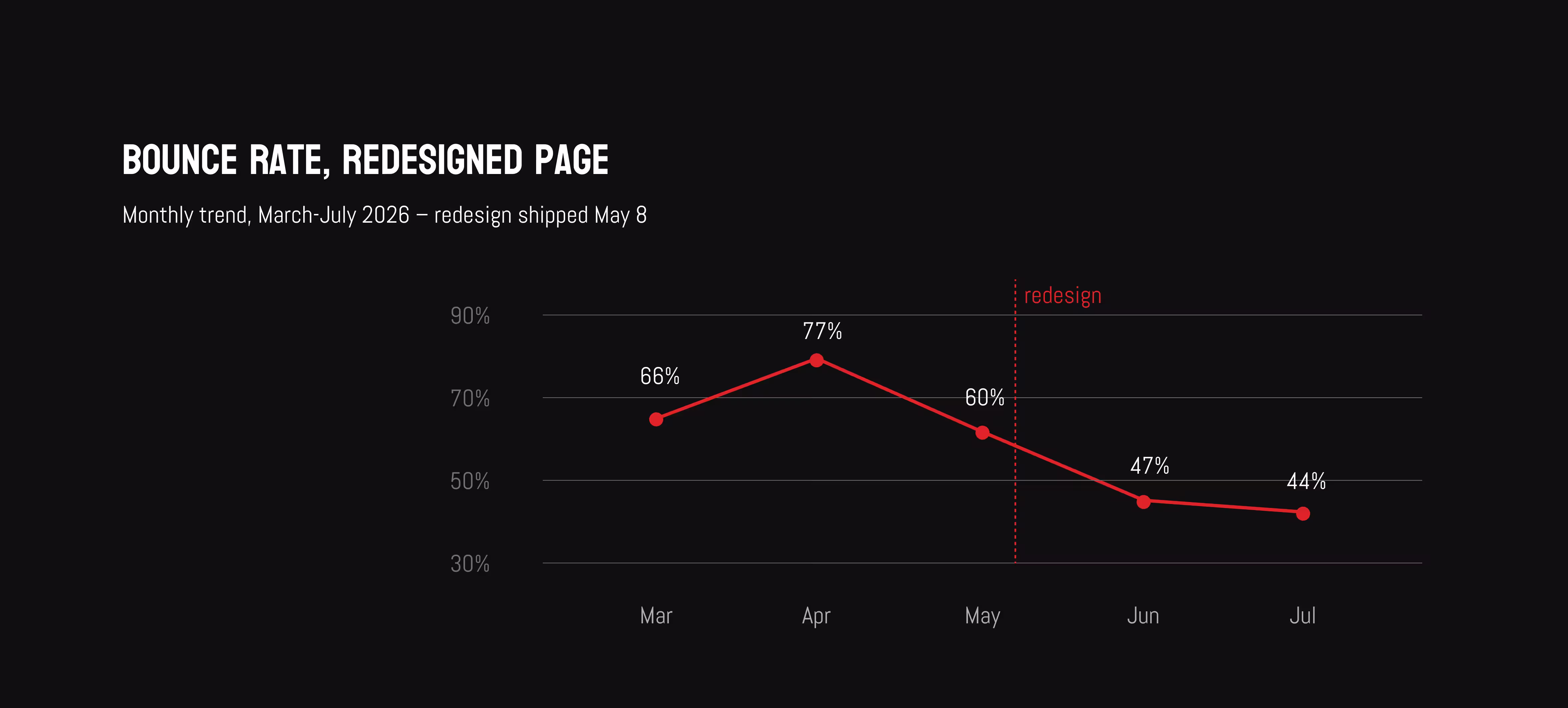 Finture bounce rate drop after redesign implementation