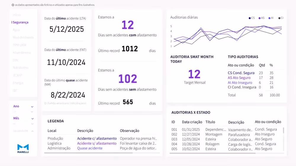 Dashboard ilustrativo para a Marelli