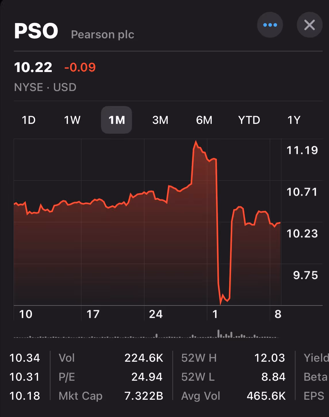 Stock price graph of Pearson