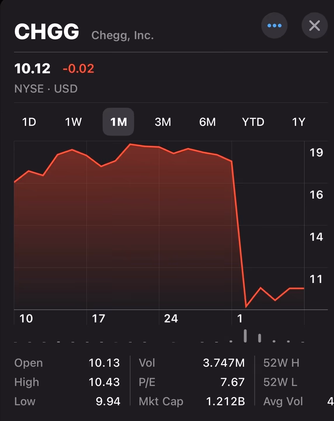 Stock price graph of Chegg