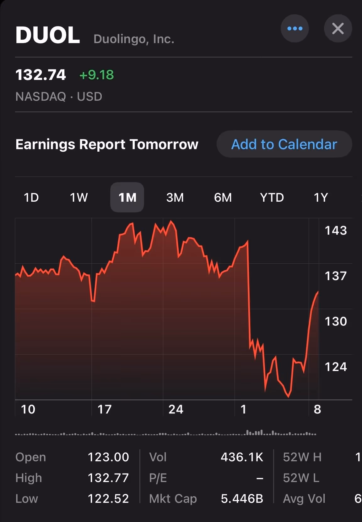 Stock price graph of Duolingo