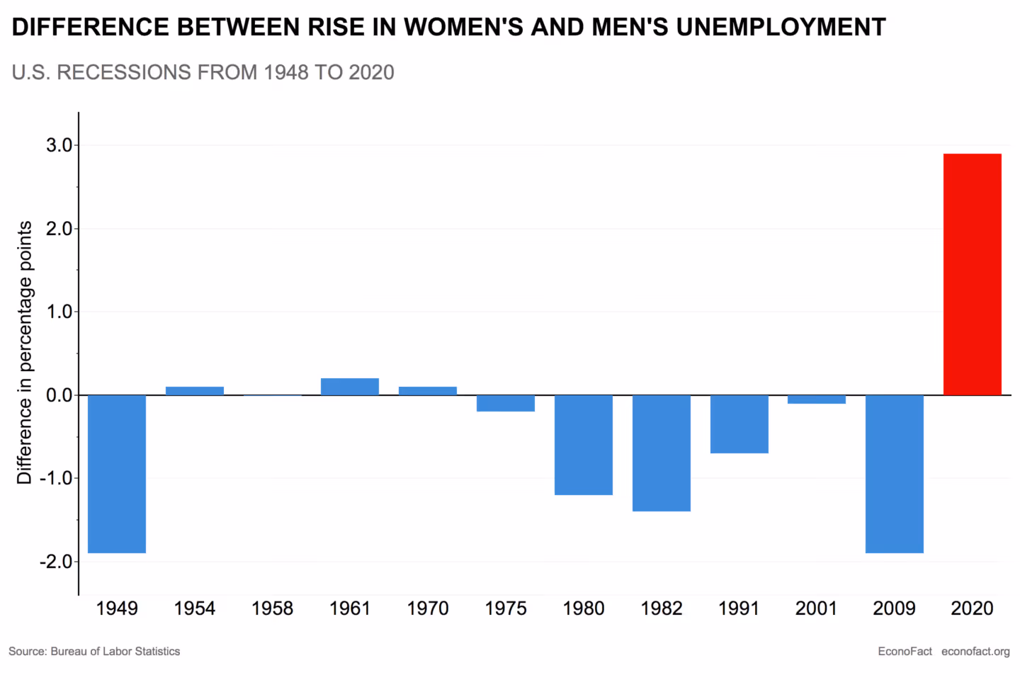 Women's and Men's Unemployment Graph