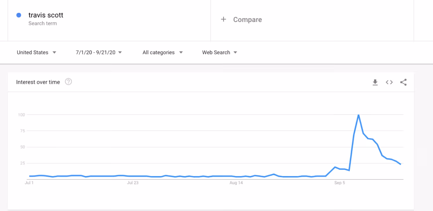 Google searches for “Travis Scott”