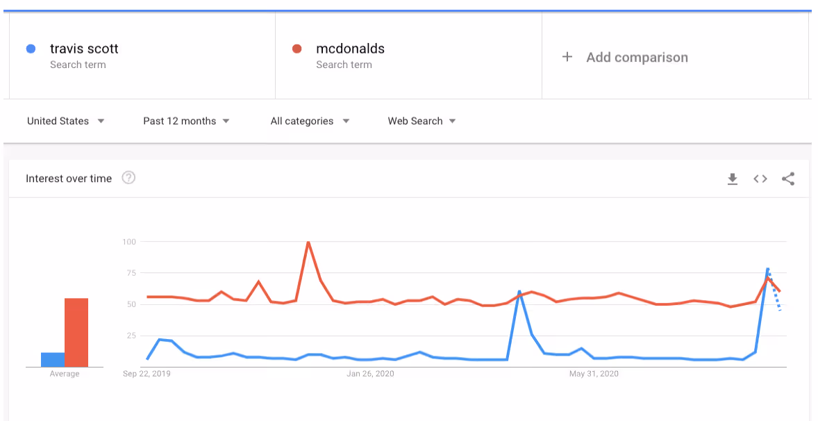 Google searches for “Travis Scott”