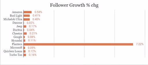 Follower Growth % chg