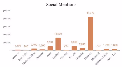 Social mentions graph