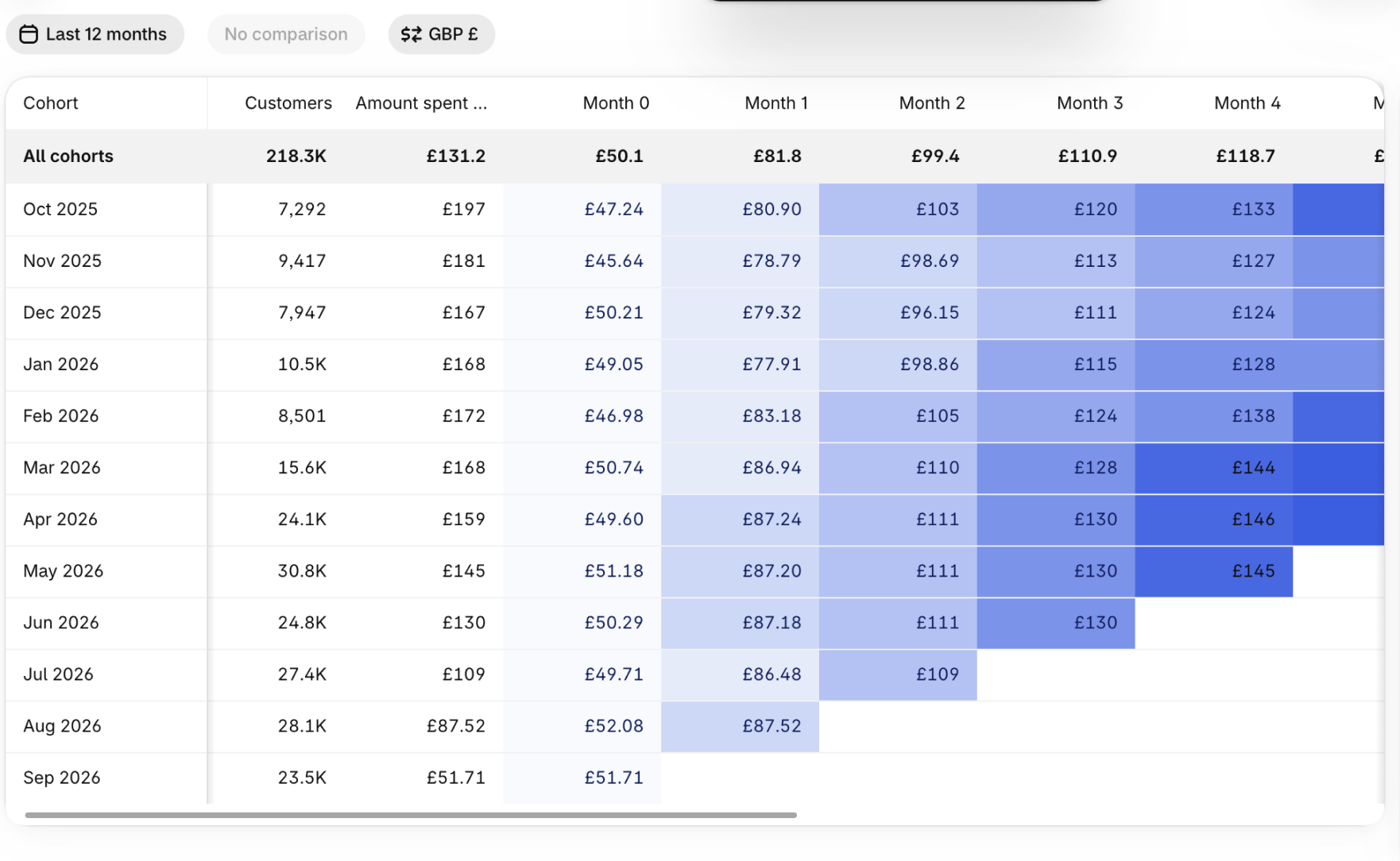 Cohort LTV table