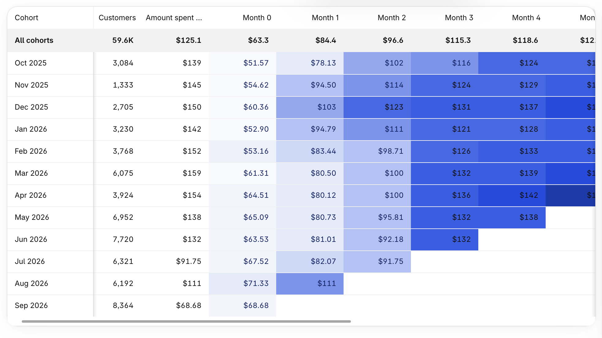 Cohort LTV table