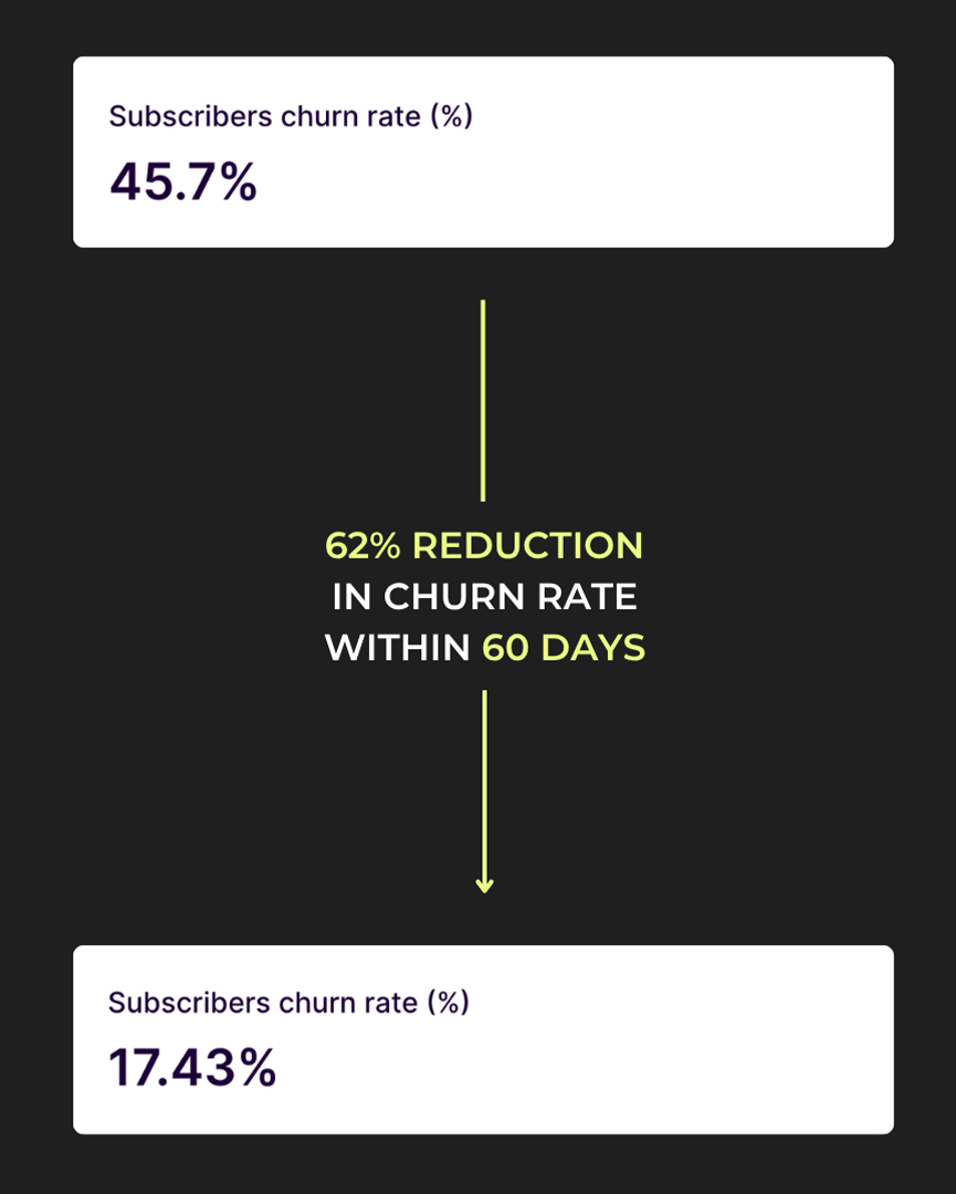 Subscriber churn rate falling from 45.7% to 17.43% within 60 days