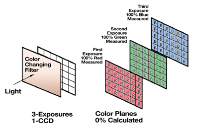 How a 3-Shot Color Camera Works