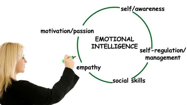 Skills Test Assessing Soft Skills and Emotional Intelligence