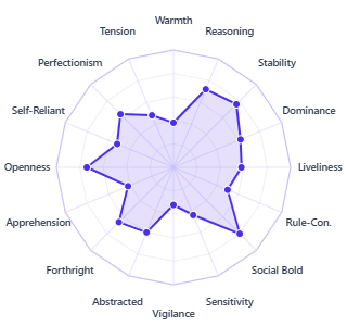 PMaps 16PF Profile Test Report sample