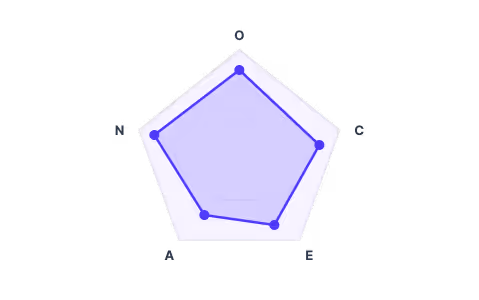 PMaps 16PF Profile Test Report sample