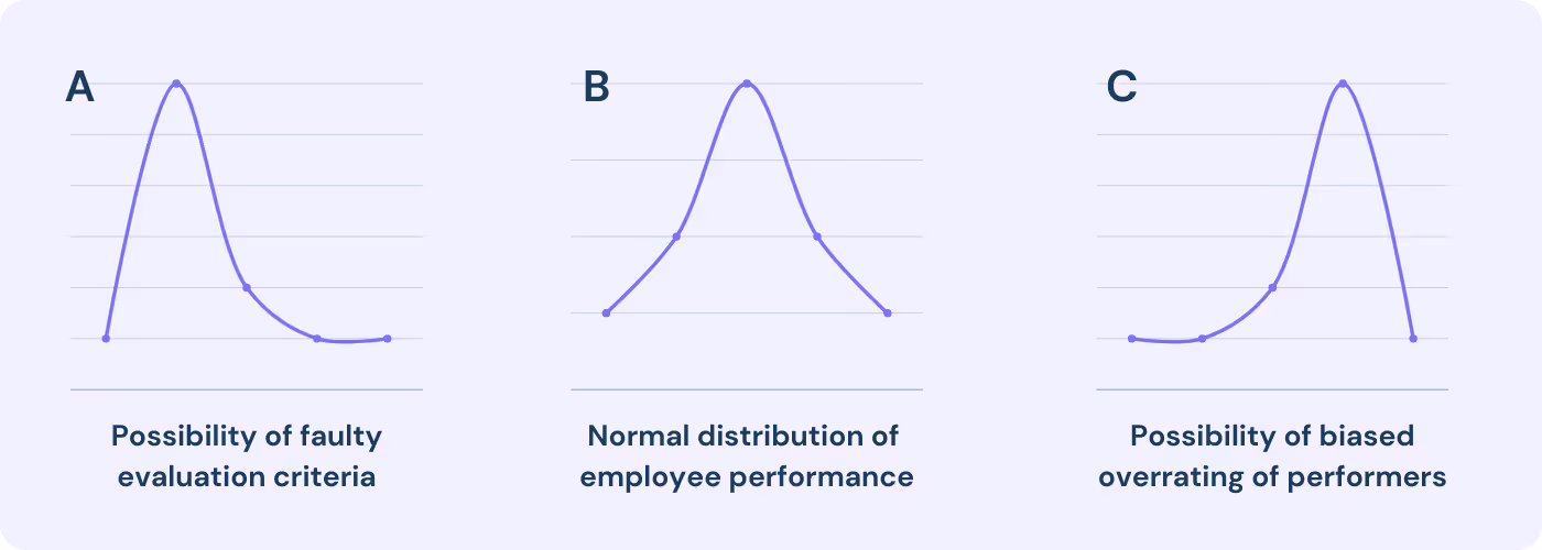 bell curve appraisal