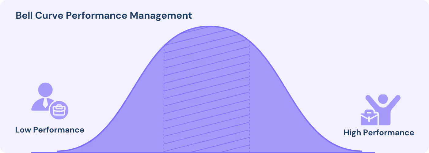 bell curve performance management