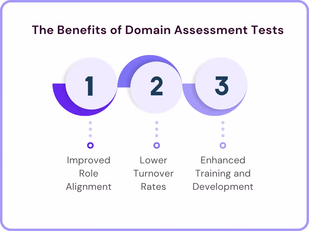 Benefits of Domain Assessment Tests