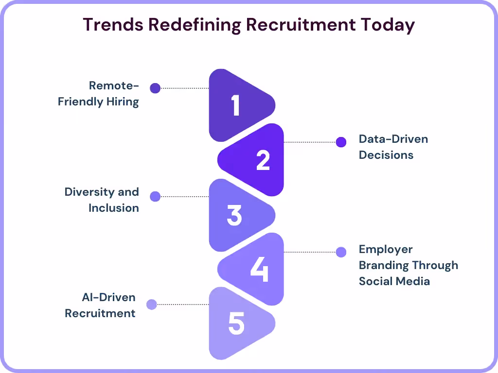 Right Recruitment Strategy