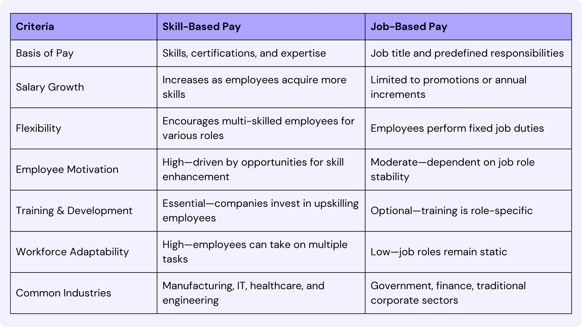 Difference between skill-based and job-based compensation structures?