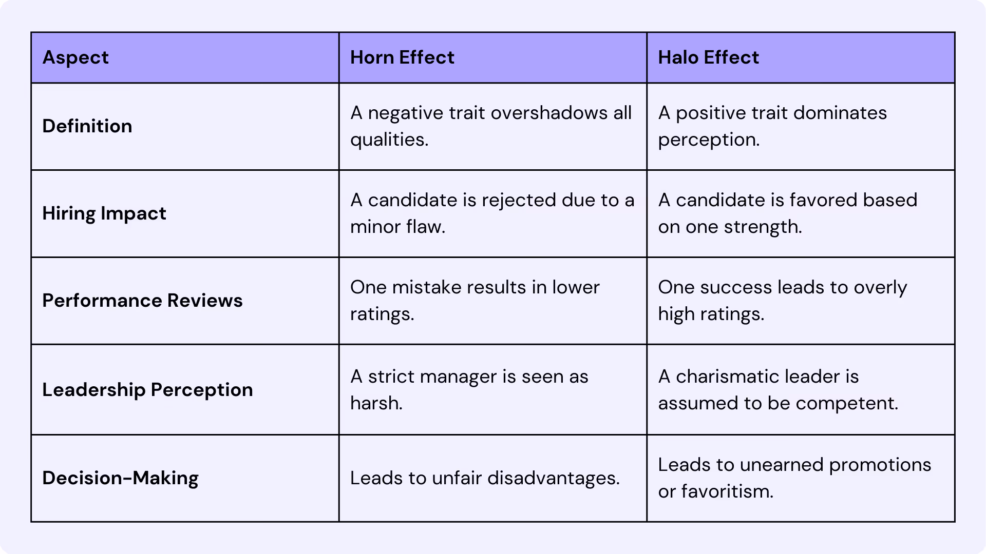 Difference Between Horn Effect and Halo Effect