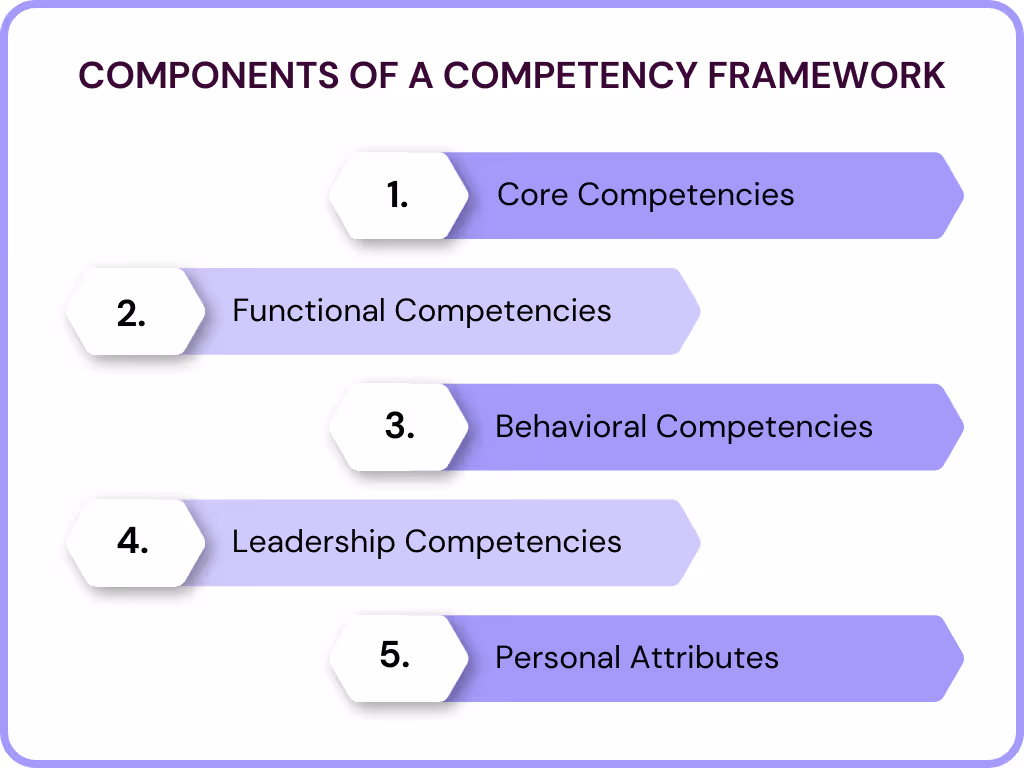 Components of a Competency Framework