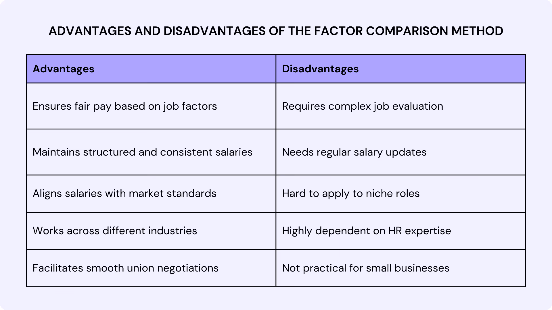 Advantages and Disadvantages of The Factor Comparison Method