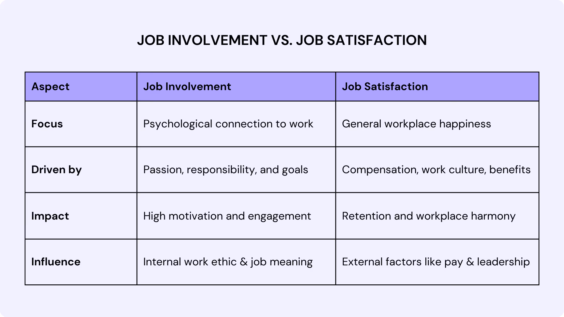 Job Involvement vs. Job Satisfaction