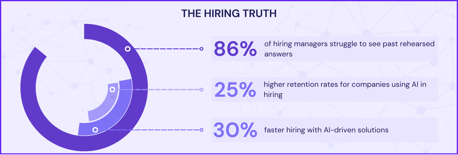 ai hiring assessment percentage 