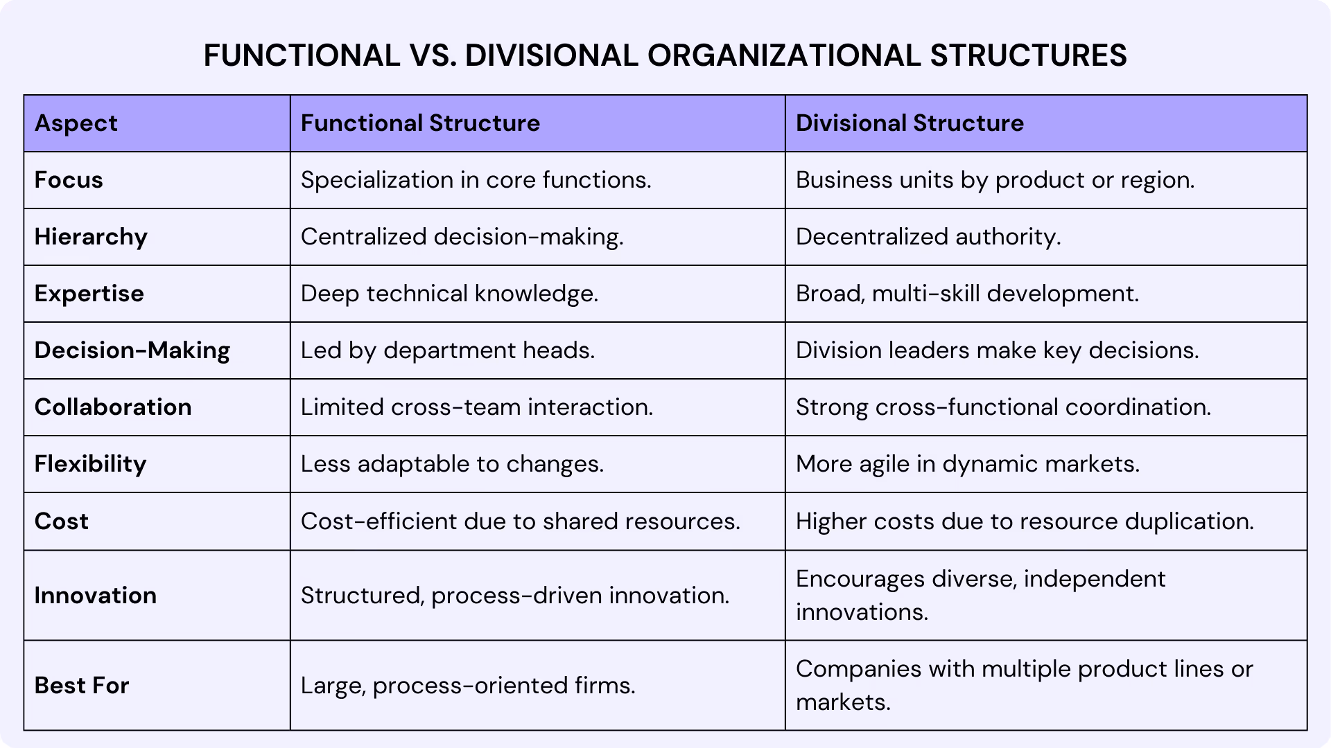 Functional vs. Divisional Organizational Structures