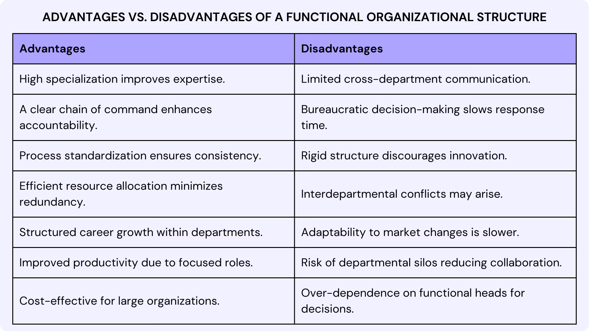 Advantages vs. Disadvantages of a Functional Organizational Structure