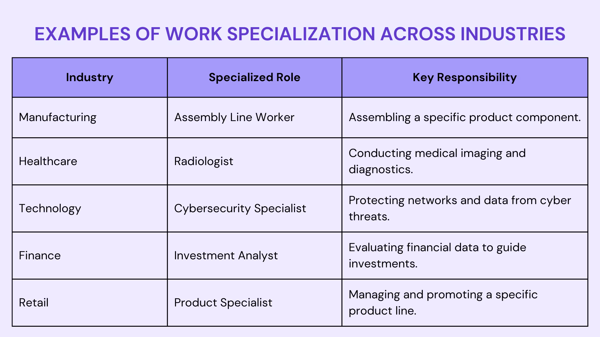 Examples of work specialization across industries
