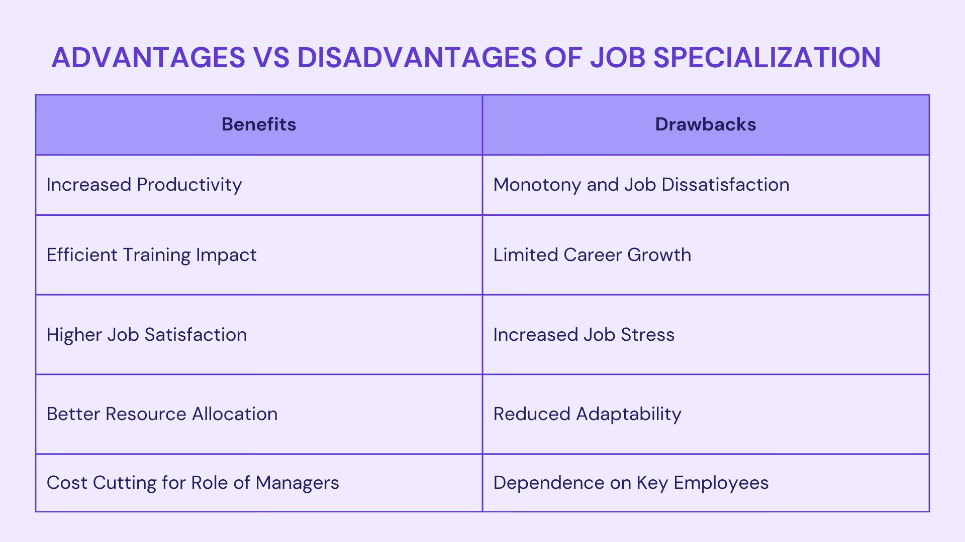 Advantages vs Disadvantages of job specialization